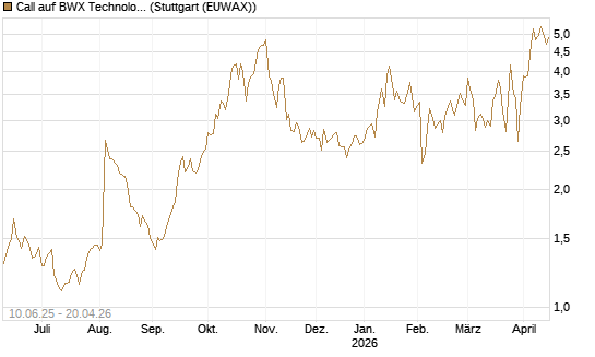 Call auf BWX Technologies Inc. [Morgan Stanley & Co. Int. plc] Chart