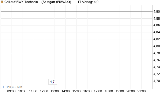 Call auf BWX Technologies Inc. [Morgan Stanley & Co. Int. plc] Chart