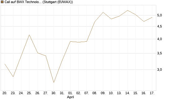 Call auf BWX Technologies Inc. [Morgan Stanley & Co. Int. plc] Chart