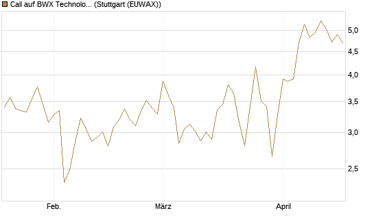 Call auf BWX Technologies Inc. [Morgan Stanley & Co. Int. plc] Chart