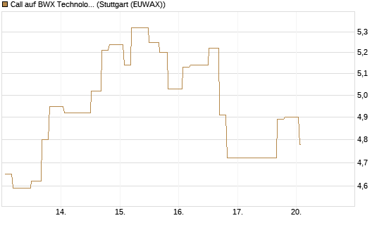 Call auf BWX Technologies Inc. [Morgan Stanley & Co. Int. plc] Chart