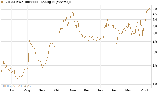 Call auf BWX Technologies Inc. [Morgan Stanley & Co. Int. plc] Chart