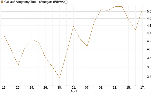Call auf Allegheny Technologies [Morgan Stanley & Co. Int. plc] Chart
