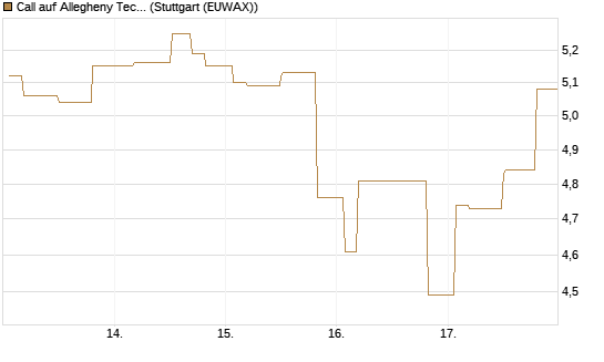 Call auf Allegheny Technologies [Morgan Stanley & Co. Int. plc] Chart