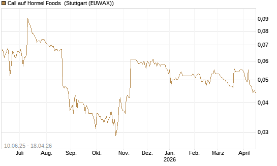 Call auf Hormel Foods [Morgan Stanley & Co. Int. plc] Chart