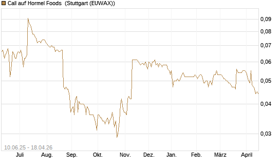 Call auf Hormel Foods [Morgan Stanley & Co. Int. plc] Chart