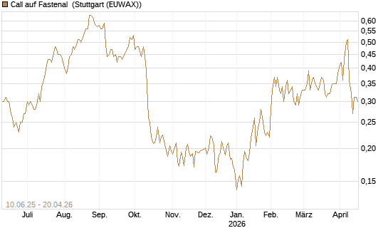 Call auf Fastenal [Morgan Stanley & Co. Int. plc] Chart
