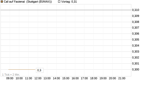 Call auf Fastenal [Morgan Stanley & Co. Int. plc] Chart