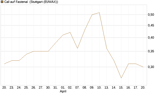 Call auf Fastenal [Morgan Stanley & Co. Int. plc] Chart