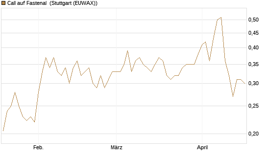 Call auf Fastenal [Morgan Stanley & Co. Int. plc] Chart