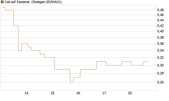 Call auf Fastenal [Morgan Stanley & Co. Int. plc] Chart