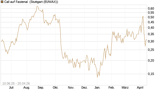 Call auf Fastenal [Morgan Stanley & Co. Int. plc] Chart