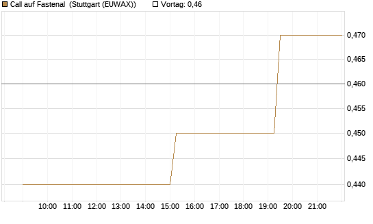 Call auf Fastenal [Morgan Stanley & Co. Int. plc] Chart