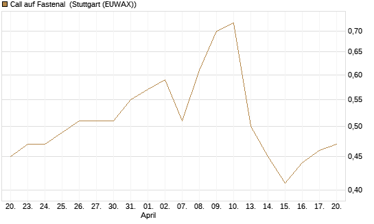 Call auf Fastenal [Morgan Stanley & Co. Int. plc] Chart