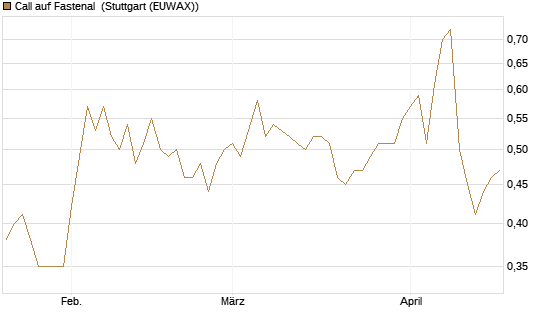 Call auf Fastenal [Morgan Stanley & Co. Int. plc] Chart