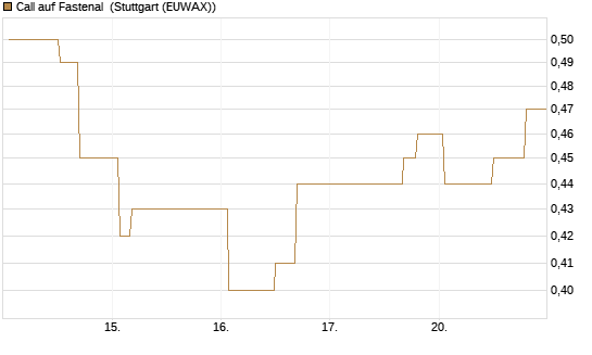 Call auf Fastenal [Morgan Stanley & Co. Int. plc] Chart