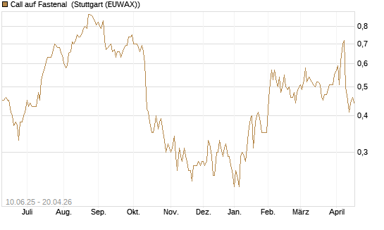 Call auf Fastenal [Morgan Stanley & Co. Int. plc] Chart