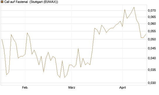 Call auf Fastenal [Morgan Stanley & Co. Int. plc] Chart
