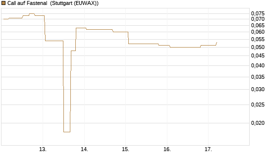 Call auf Fastenal [Morgan Stanley & Co. Int. plc] Chart