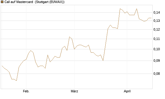 Call auf Mastercard [Morgan Stanley & Co. Int. plc] Chart