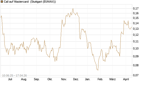 Call auf Mastercard [Morgan Stanley & Co. Int. plc] Chart