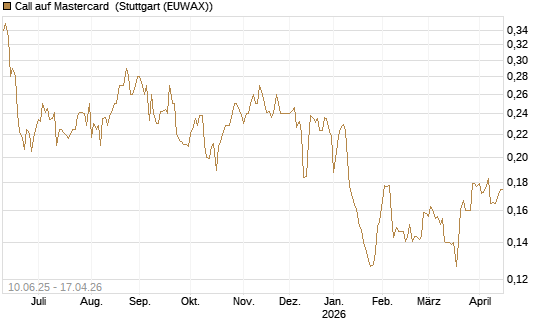 Call auf Mastercard [Morgan Stanley & Co. Int. plc] Chart