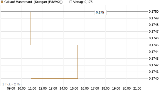 Call auf Mastercard [Morgan Stanley & Co. Int. plc] Chart
