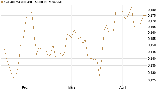 Call auf Mastercard [Morgan Stanley & Co. Int. plc] Chart