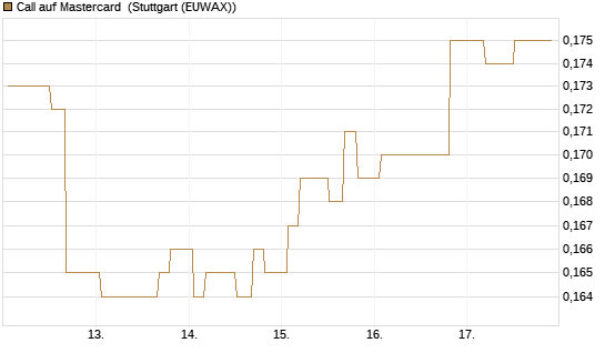 Call auf Mastercard [Morgan Stanley & Co. Int. plc] Chart