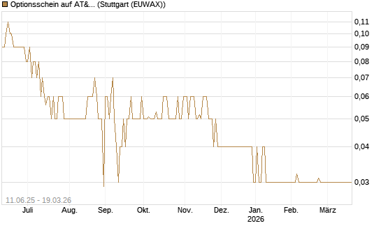 Optionsschein auf AT&T [Goldman Sachs Bank Europe SE] Chart
