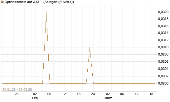 Optionsschein auf AT&T [Goldman Sachs Bank Europe SE] Chart