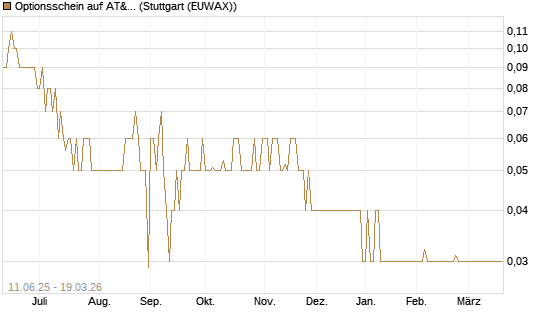 Optionsschein auf AT&T [Goldman Sachs Bank Europe SE] Chart
