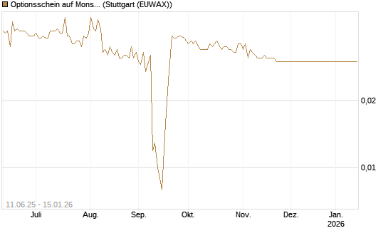 Optionsschein auf Monster Beverage [Goldman Sachs Bank Europe SE] Chart