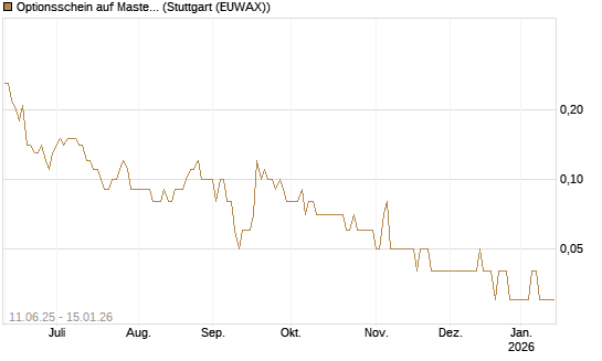 Optionsschein auf Mastercard [Goldman Sachs Bank Europe SE] Chart