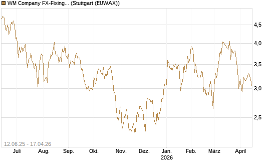 WM Company FX-Fixing Optionsschein auf EUR/GBP [Goldman Sachs Bank Europe SE] Chart