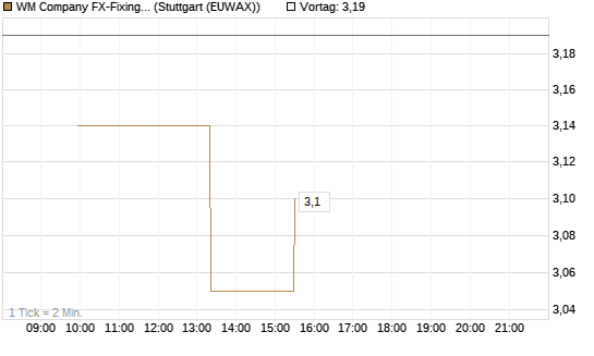 WM Company FX-Fixing Optionsschein auf EUR/GBP [Goldman Sachs Bank Europe SE] Chart