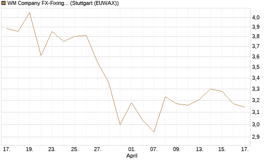 WM Company FX-Fixing Optionsschein auf EUR/GBP [Goldman Sachs Bank Europe SE] Chart