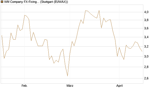 WM Company FX-Fixing Optionsschein auf EUR/GBP [Goldman Sachs Bank Europe SE] Chart