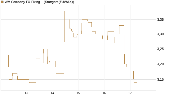 WM Company FX-Fixing Optionsschein auf EUR/GBP [Goldman Sachs Bank Europe SE] Chart