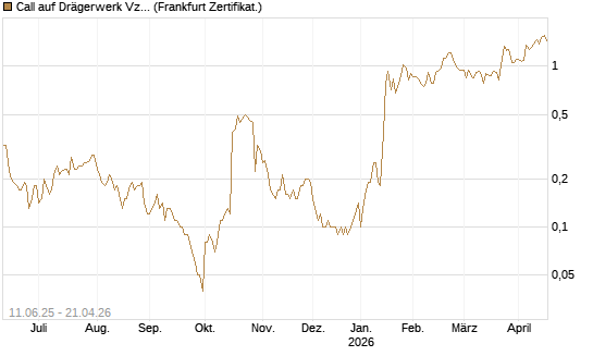Call auf Drägerwerk Vz [DZ BANK AG] Chart