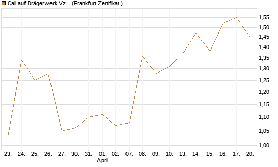 Call auf Drägerwerk Vz [DZ BANK AG] Chart