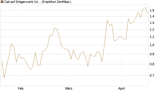 Call auf Drägerwerk Vz [DZ BANK AG] Chart