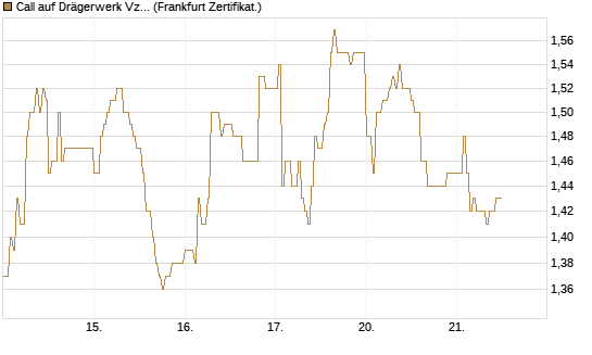 Call auf Drägerwerk Vz [DZ BANK AG] Chart