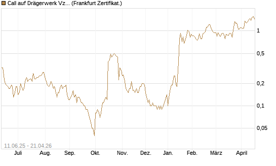 Call auf Drägerwerk Vz [DZ BANK AG] Chart