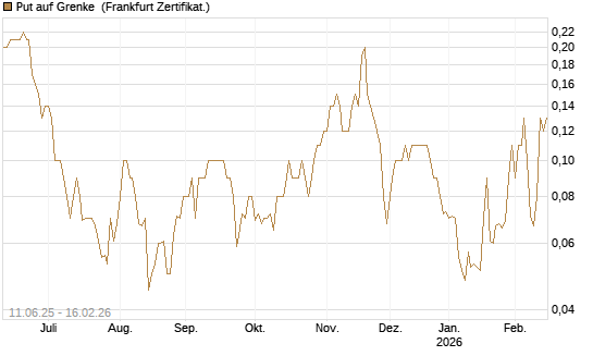 Put auf Grenke [DZ BANK AG] Chart