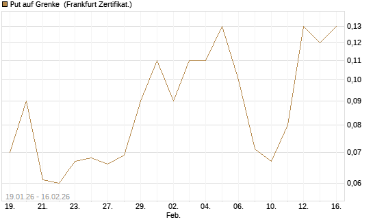 Put auf Grenke [DZ BANK AG] Chart