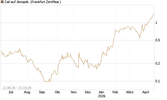 Call auf Jenoptik [Société Générale Effekten GmbH] Chart