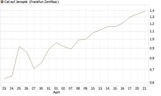 Call auf Jenoptik [Société Générale Effekten GmbH] Chart