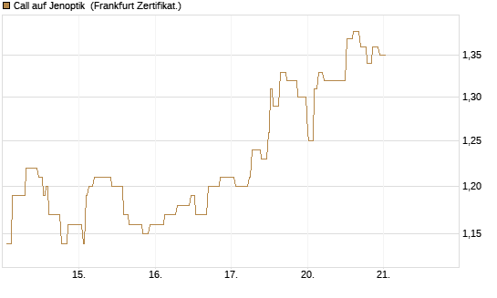 Call auf Jenoptik [Société Générale Effekten GmbH] Chart