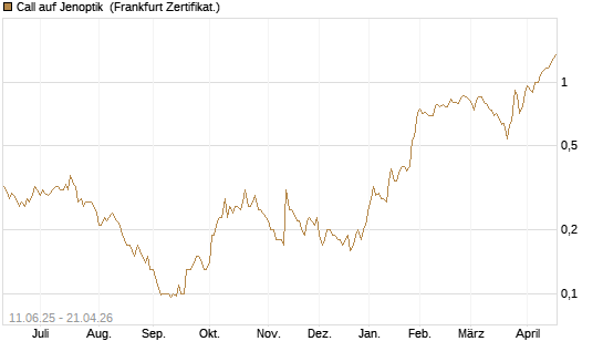 Call auf Jenoptik [Société Générale Effekten GmbH] Chart